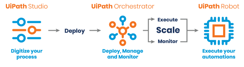 Uipath clearance rpa platform